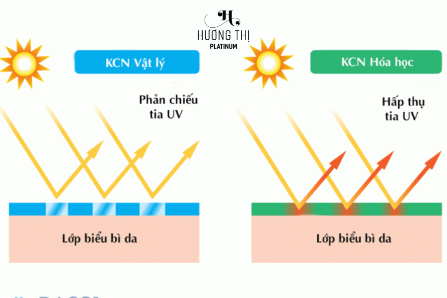 Top những sai lầm khi bôi kem chống nắng (1)